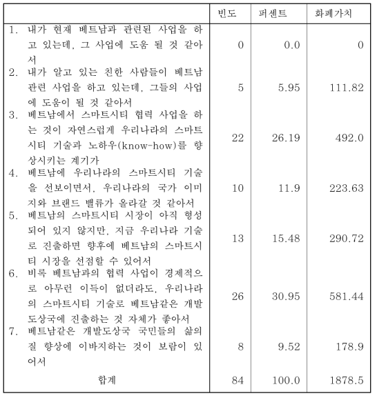 지불용의액 분석 결과