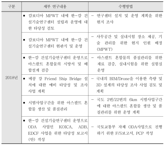 연구내용 및 수행 방법