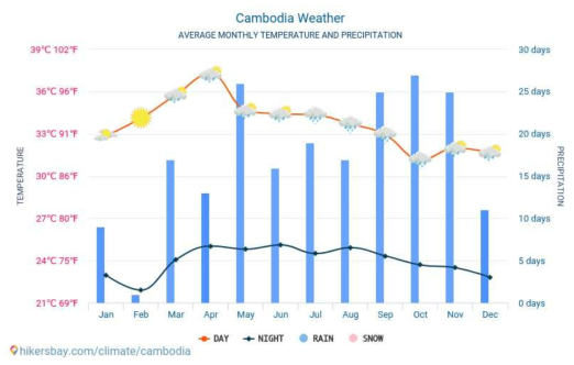 최근 1년간 캄보디아 평균 온도