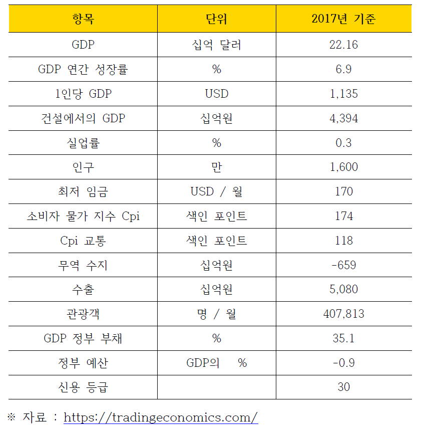 캄보디아 주요 경제 지표