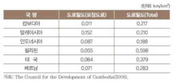 동남아 주요국의 도로 밀도 비교