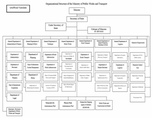캄보디아 공공교통사업부(MPWT) 조직도