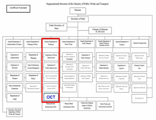캄보디아 공공교통사업부(MPWT)의 K-CICT 조직도(예정)