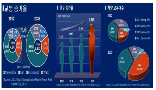 일본 국제협력기구(JICA) 프놈펜 도시 교통 계획 보고서의 내용