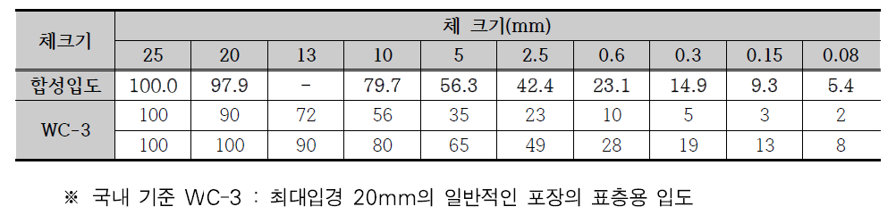 캄보디아 현지 혼합물 합성입도 비교