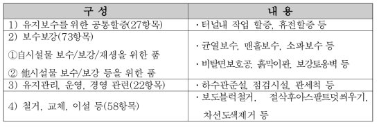 시설물 유지보수 관련 관리항목