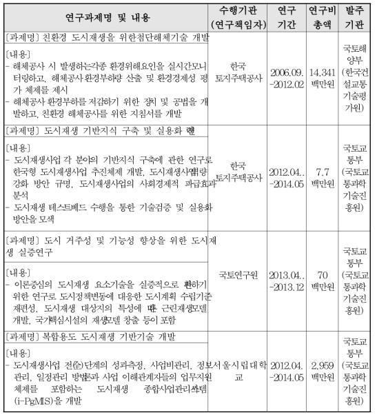 기존 연구과제 수행현황