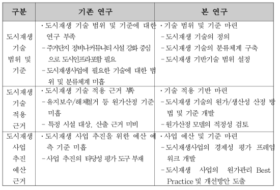 기존 연구의 한계점 분석