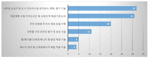 도시재생사업 추진을 위한 기술개발 우선순위