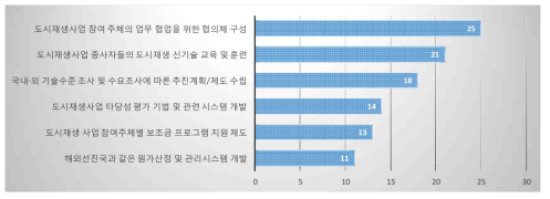 도시재생기술 적용 활성화를 위해 필요한 기반기술 및 추가 지원 사항