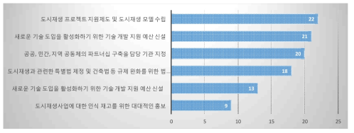 도시재생 사업 수행에 있어 가장 시급한 지원 제도 및 정책