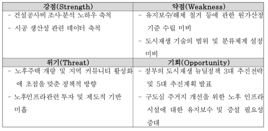 제안 과제의 SWOT 분석