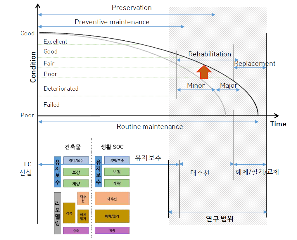 제안과제 연구 범위