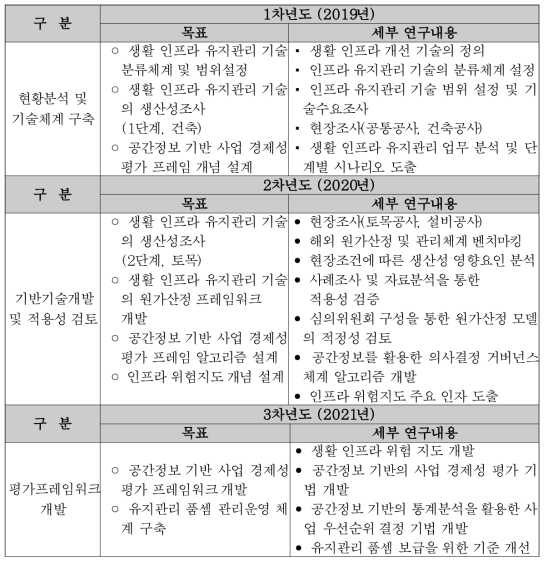 연차별 주요연구내용