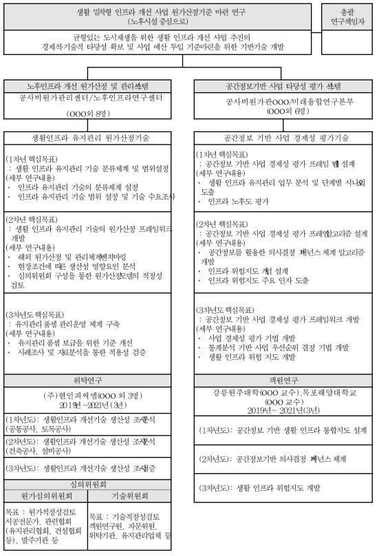 연구 추진체계