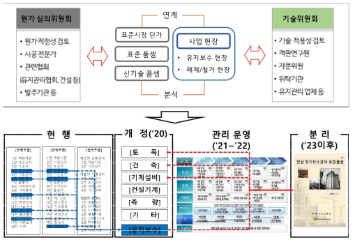 (성과1) 건설유지보수 공사 표준품셈