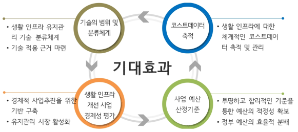 연구개발의 기대효과