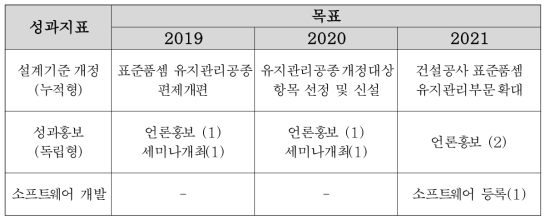 성과지표 및 연차별 목표