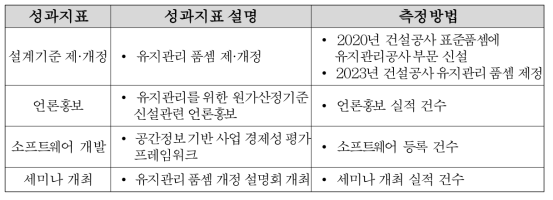 성과지표 설명 및 측정방법