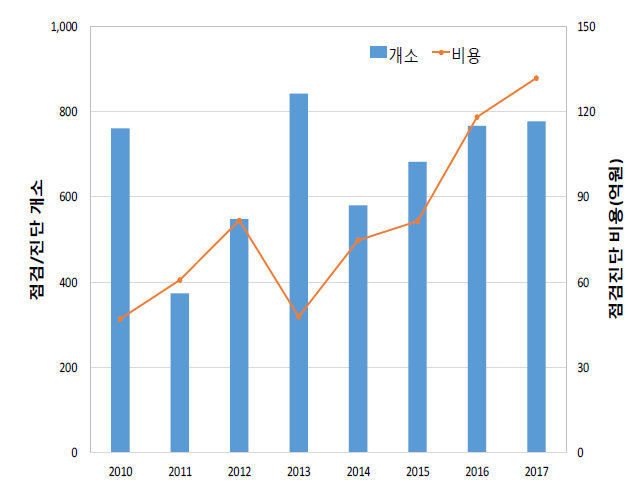 정밀안전점검 및 정밀안전진단 대상 터널 구조물 개소 및 비용