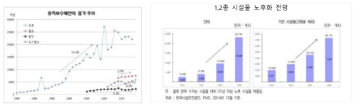 유지보수 예산 추이 및 시설물 노후화 전망