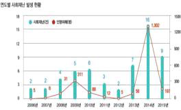 연도별 사회재난 발생 현황 출처 : 2015 재난연감