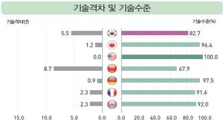 도로시공 및 유지관리 분야 기술격차 및 기술수준