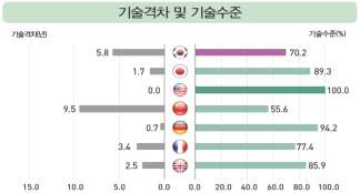 인프라 구축 및 운영 분야 기술격차 및 기술수준