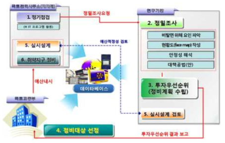 CSMS를 통한 낙석산사태 정비예산 결정 과정