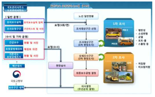 PMS를 통한 포장 관리 정비예산 결정 과정