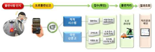 척척서비스를 통한 도로불편신고 관리 과정