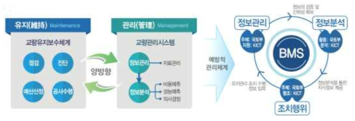 교량관리시스템의 운영