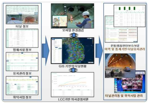 터널관리시스템의 운영