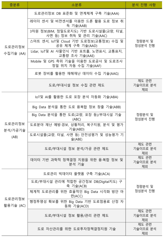 분석대상 기술분류