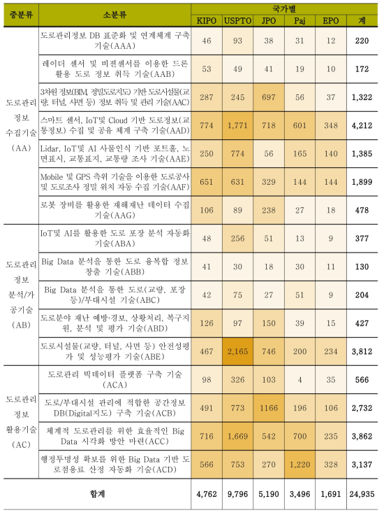 기술 분류체계에 따른 최종 검색건수