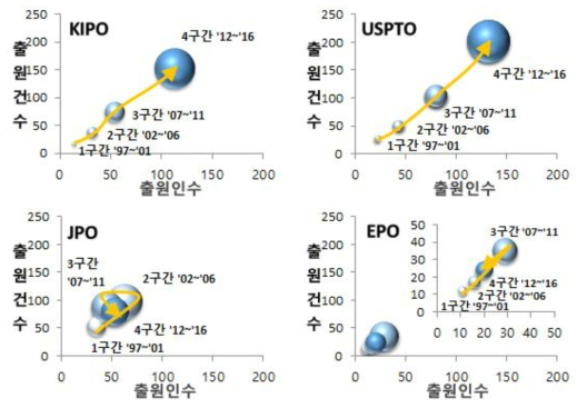 국가별 기술시장 성장단계