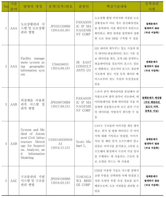 핵심특허분석