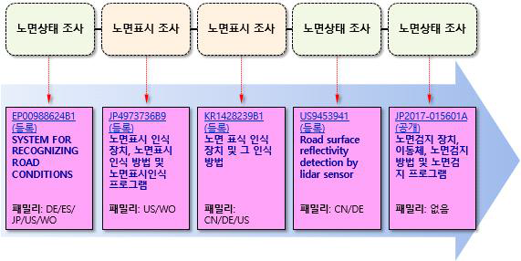 Lidar, IoT및 AI 사물인식 기반 포트홀, 노면표시, 교통표지, 교통량 조사 기술(AAE)의 IP-HISTORY 분석