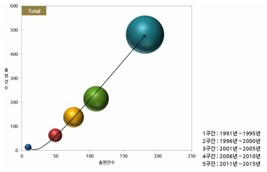 주요시장국 기술시장 성장단계