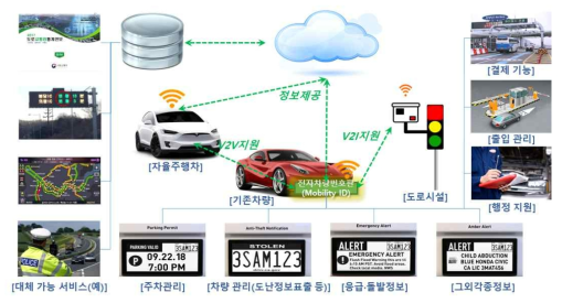 전자차량번호판(Mobility ID)의 역할과 서비스 개요