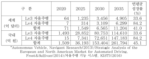 국내외 자율주행자동차 시장 전망