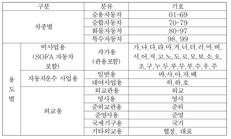 차량번호 차종과 용도별 구분