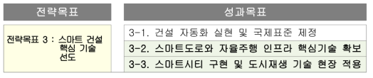 한국건설기술연구원의 연구성과계획 전략목표 및 성과목표 부합성