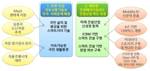 한국건설기술연구원의 R&R과 제안과제의 부합성