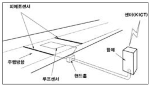 포장에 매설하는 방식의 정보수집