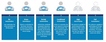 SAE 에서 제시한 자율주행 기술 단계(NHSTA, 2018)