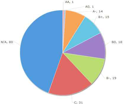 특허평가등급 분포