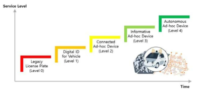 전자차량번호판(Ad-hoc Device)의 개발 단계 로드맵(안)