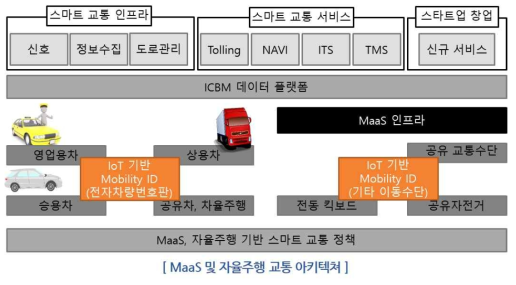 MaaS 및 자율주행 교통 아키텍쳐에서 Ad-hoc Device의 역할