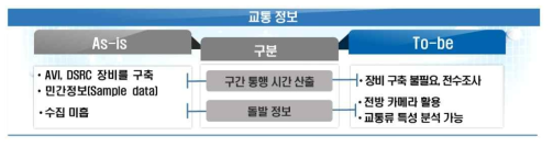 교통 정보 분야의 변화 및 개선